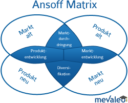 Die Ansoff-Matrix dient vielen Unternehmen als wichtiges Marketinginstrument zur zielgerichteten Planung von Unternehmensprozessen.