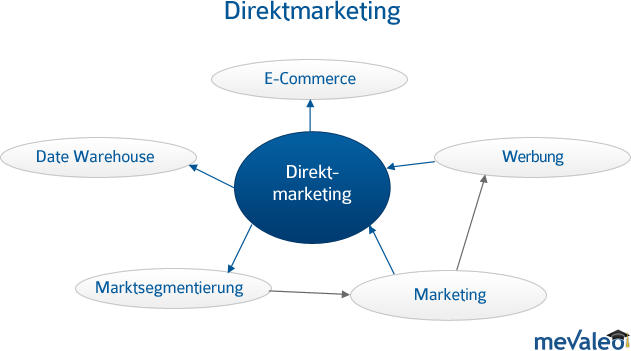Direktmarketing umfasst sämtliche Aktivitäten im Marketingbereich, mit denen Zielgruppen per Einzelansprache direkt angesprochen werden.