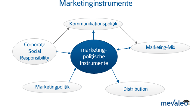 Der Marketing-Mix steht für den Einsatz aufeinander abgestimmter Instrumente des Marketings unter Berücksichtigung des Produktlebenszyklus und der Marktsituation.