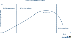 Das Konzept des Produktlebenszyklus ist ein Marketing-Instrument und beschreibt graphisch den Verlauf eines Produktes von der Einführung bis zur Elimination.
