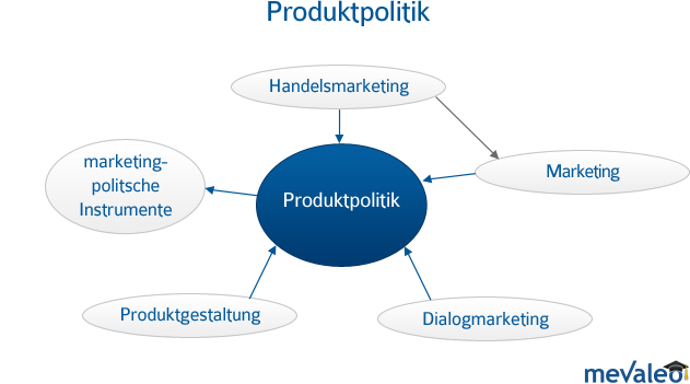 Die Produktpolitik ist ein wichtiger Teil des Marketin-Mix in einem Unternehmen.